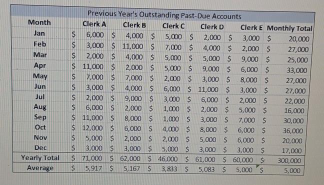 Month Jan Feb Mar Apr May Jun Jul Aug Sep Oct Nov Dec Yearly Total Average $ $ Previous Year's Outstanding