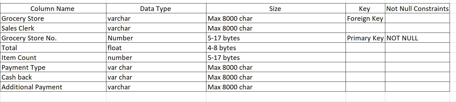 Data Type Size Key Not Null Constraints Foreign Key Primary Key NOT NULL Column Name Grocery Store Sales Clerk Grocery Store