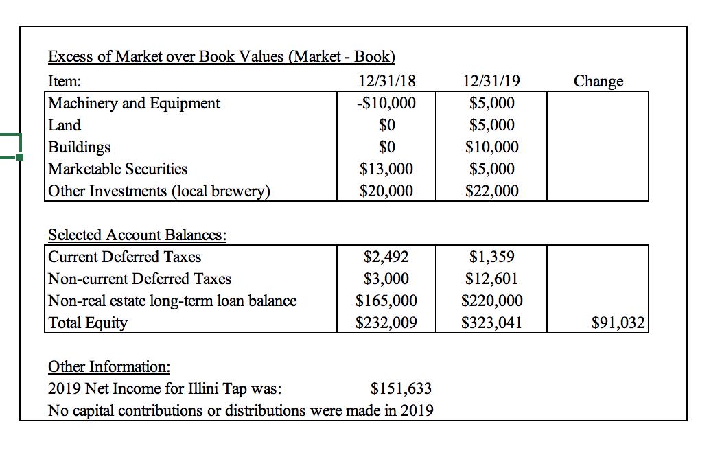 Change Excess of Market over Book Values (Market - Book) Item: 12/31/18 Machinery and Equipment -$10,000 Land $0 Buildings $0