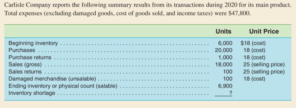 Carlisle Company reports the following summary results from its transactions during 2020 for its main product. Total expenses