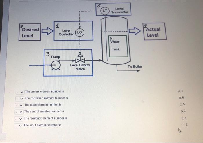 Desired Level 3 1 Level Controller Pump The control element number is