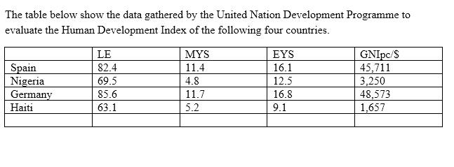 The table below show the data gathered by the United Nation Development Programme to evaluate the Human Development Index of
