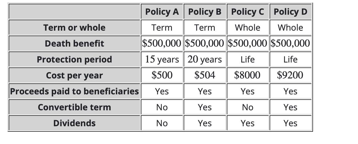 Policy A Policy B Policy C Policy D Term or whole Term Term Whole Whole Death benefit $500,000 $500,000 $500,000 $500,000 Pro