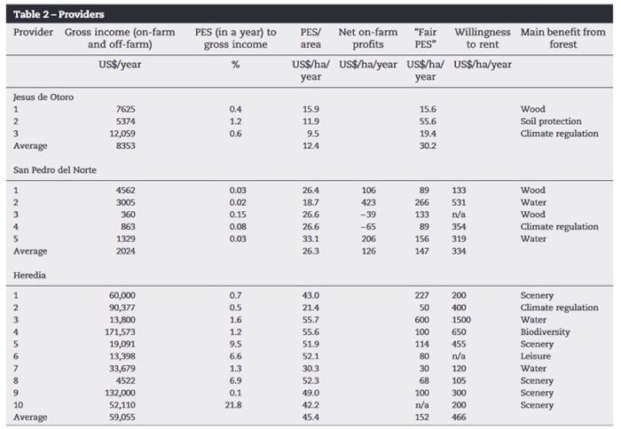 Table 2 - Providers Provider Gross income (on-farm and off-farm) US$/year PES (in a year) to gross income %Main benefit from