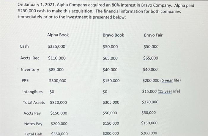 On January 1, 2021, Alpha Company acquired an 80% interest in Bravo Company. Alpha paid $250,000 cash to make this acquisitio
