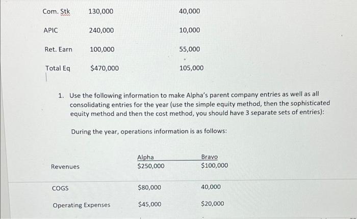 Com. Stk 130,000 40,000 APIC 240,000 10,000 Ret. Earn 100,000 55,000 Total Eq $470,000 105,000 1. Use the following informati