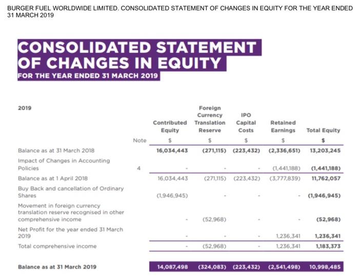 BURGER FUEL WORLDWIDE LIMITED. CONSOLIDATED STATEMENT OF CHANGES IN EQUITY FOR THE YEAR ENDED 31 MARCH 2019