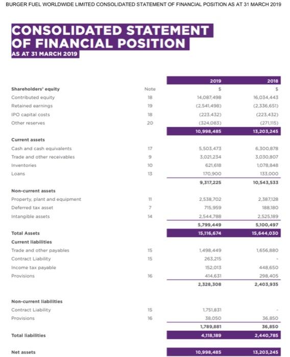 BURGER FUEL WORLDWIDE LIMITED CONSOLIDATED STATEMENT OF FINANCIAL POSITION AS AT 31 MARCH 2019 CONSOLIDATED