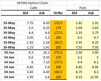 MTRN Option Chain Calls Puts Ask Bid Ask Strike Bid 1.82 2.49 3.35 4.5 19-May 19-May 19-May 19-May 19-May 19-May 14-Jun 14-Ju
