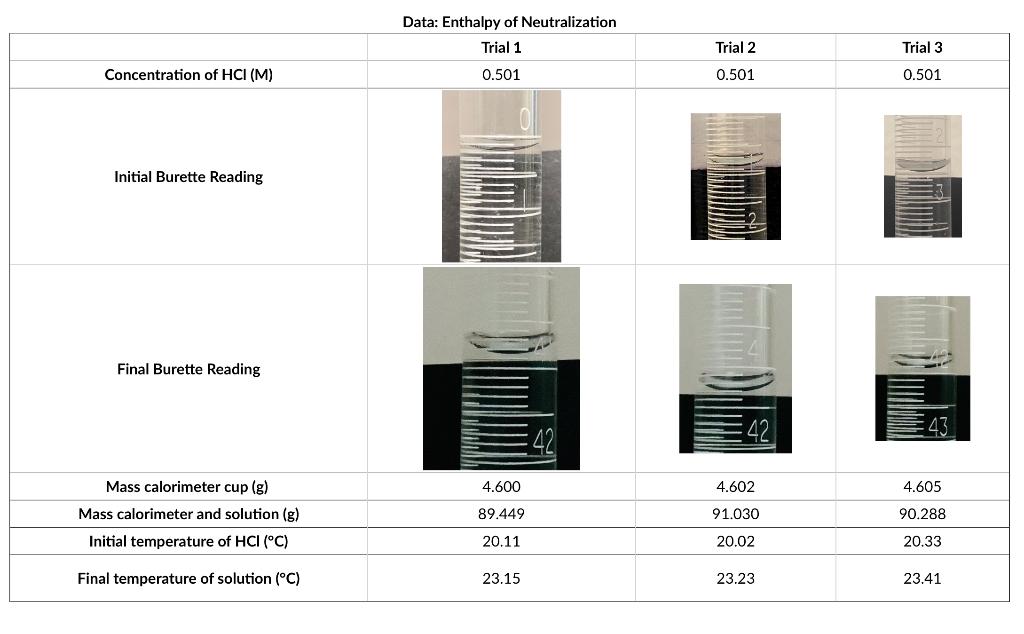 Data: Enthalpy of Neutralization Trial 1 Trial 2 Trial 3 Concentration of HCI (M) 0.501 0.501 0.501 Initial Burette Reading F