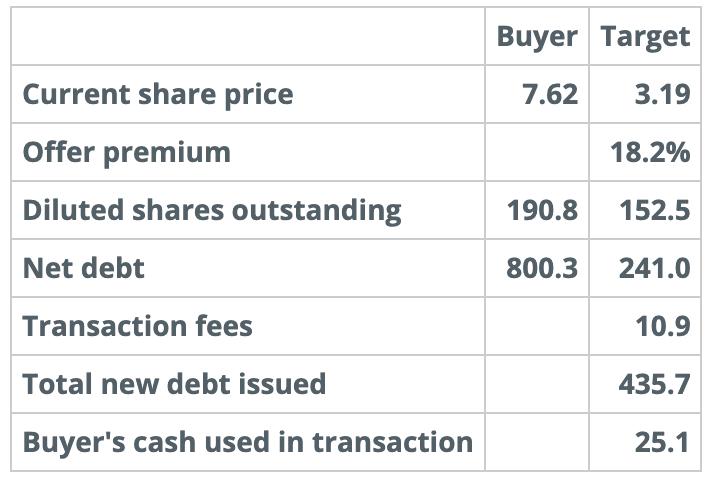 Buyer Target 7.62 3.19 Current share price Offer premium Diluted shares outstanding 18.2% 190.8 152.5 Net debt 800.3 241.0 Tr