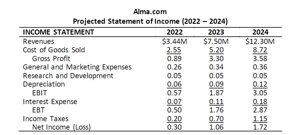 Alma.com Projected Statement of Income (2022 – 2024) INCOME STATEMENT 2022 2023 Revenues $3.44M $7.50M Cost of Goods Sold 2.5