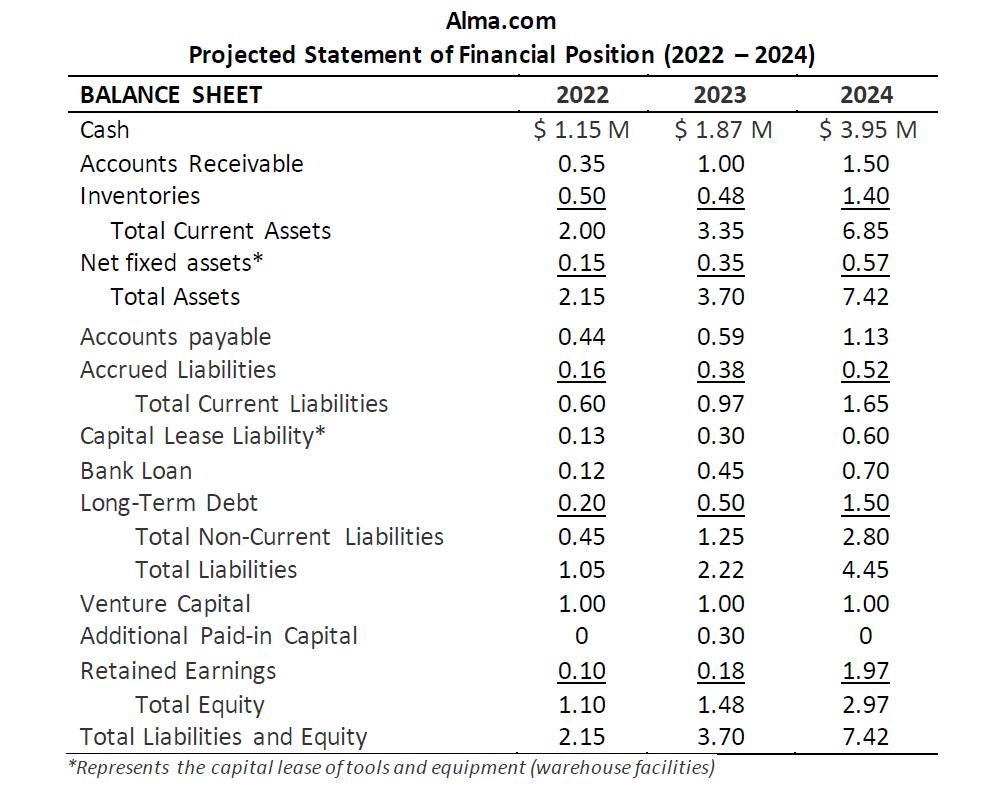 Alma.com Projected Statement of Financial Position (2022 – 2024) BALANCE SHEET 2022 2023 2024 Cash $ 1.15 M. $ 1.87 M $ 3.95