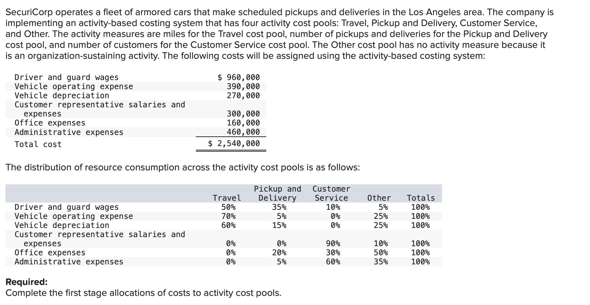 SecuriCorp operates a fleet of armored cars that make scheduled pickups and deliveries in the Los Angeles area. The company i