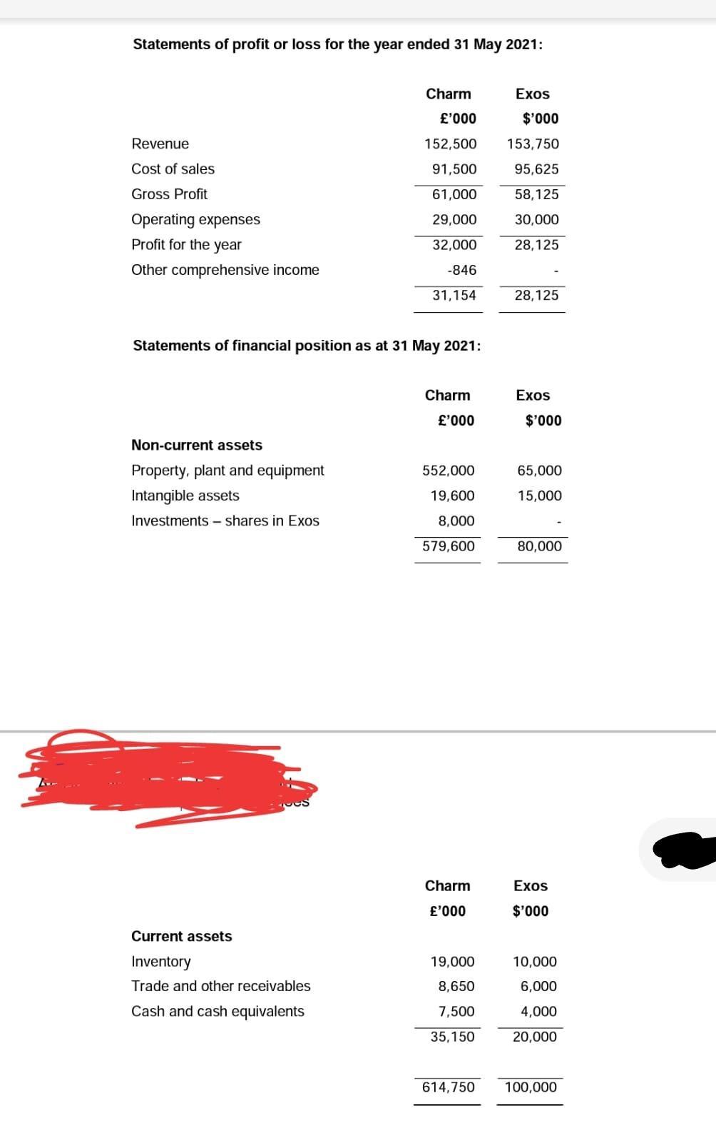 Statements of profit or loss for the year ended 31 May 2021: Charm Exos £000 $000 Revenue 152,500 153,750 Cost of sales 91,