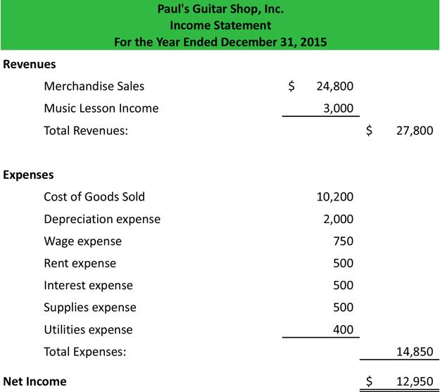 Pauls Guitar Shop, Inc. Income Statement For the Year Ended December 31, 2015 Revenues $Merchandise Sales Music Lesson Inco