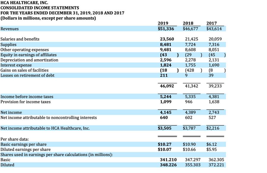 HCA HEALTHCARE, INC. CONSOLIDATED INCOME STATEMENTS FOR THE YEARS ENDED DECEMBER 31, 2019, 2018 AND 2017 (Dollars in millions