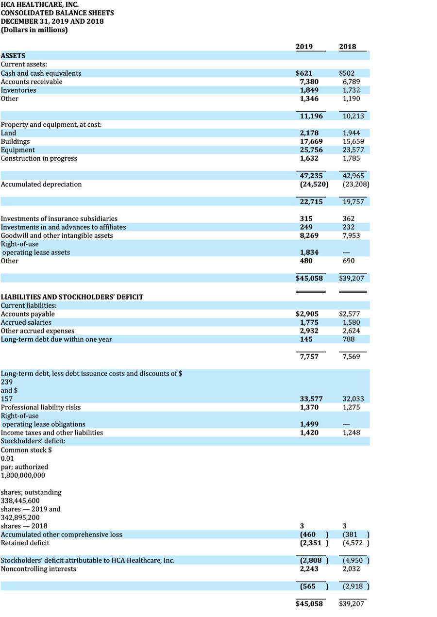 HCA HEALTHCARE, INC. CONSOLIDATED BALANCE SHEETS DECEMBER 31, 2019 AND 2018 (Dollars in millions) 2019 2018 ASSETS Current as
