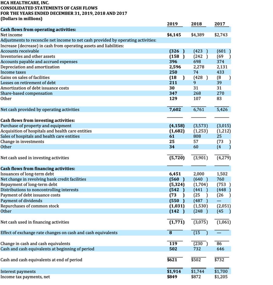 HCA HEALTHCARE, INC. CONSOLIDATED STATEMENTS OF CASH FLOWS FOR THE YEARS ENDED DECEMBER 31, 2019, 2018 AND 2017 (Dollars in m