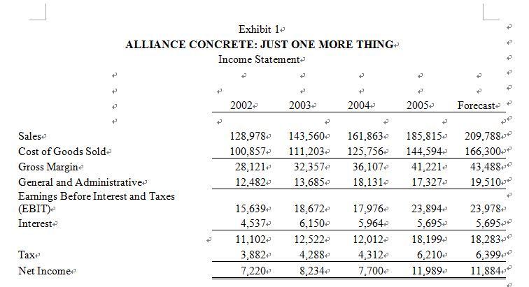 Exhibit 1* ALLIANCE CONCRETE: JUST ONE MORE THING Income Statement 2002w 2003 2004 2005 Forecast Saleso Cost of Goods Sold* Gross Margine General and Administrative Eamings Before Interest and laxes EBIT) Interest 128,978 143560 161.863 185.815» 209,788 100,857 111,203 125,756 144,594 166,300 28,121-32,3570 36,1070 41,221-43.488-+ 12,482 13,685 18,131 17,327 9,510* 15,639» 4.537 18,672 17,976- 23,894»23,978-* 5.695 5.695 5.964P 11,1020 12,5220 12,0120 18,199- 18,283-? 3.882 4,288 4,31 6,210 6,399 6,150 Tax Net Income 7,220 8,234» 7.700 11.989 11.884