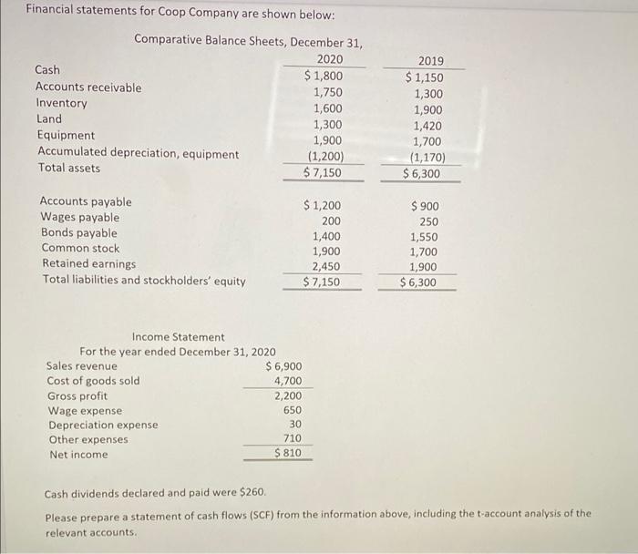 Financial statements for Coop Company are shown below: Comparative Balance Sheets, December 31, 2020 Cash $ 1,800 Accounts re