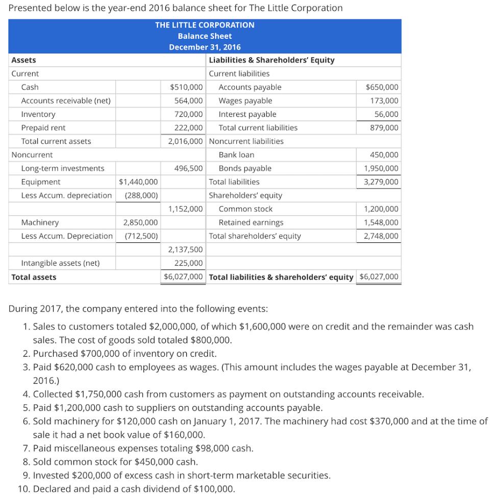 Presented below is the year-end 2016 balance sheet for The Little Corporation
