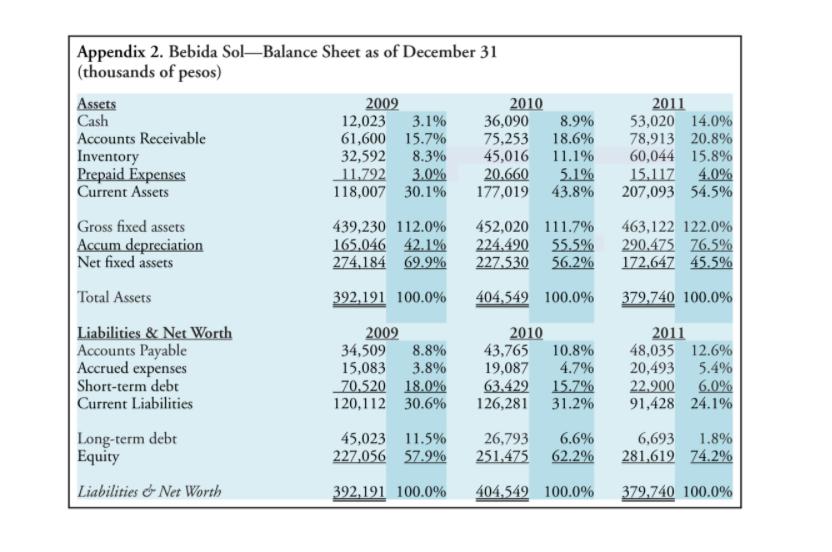 Appendix 2. Bebida Sol—Balance Sheet as of December 31 (thousands of pesos) Assets 2009 2010 Cash 12,023 3.1% 36,090 8.9% Acc