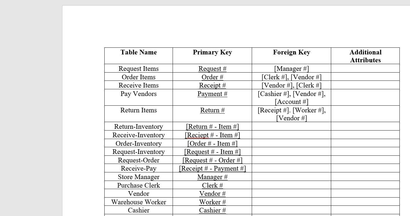 Table Name Primary Key Foreign Key Additional Attributes Request Items Order Items Receive Items Pay Vendors Request # Order
