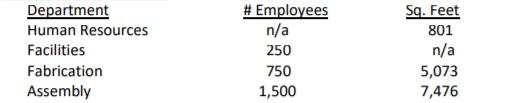 Department Human Resources Facilities Fabrication Assembly # Employees n/a 250 750 1,500 Sq. Feet 801 n/a 5,073 7,476