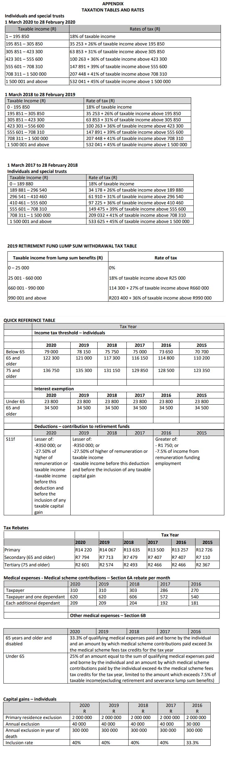 APPENDIX TAXATION TABLES AND RATES Individuals and special trusts 1 March 2020 to 28 February 2020 Taxable income (R) Rates o