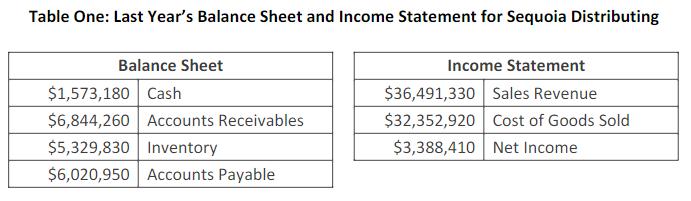 Table One: Last Years Balance Sheet and Income Statement for Sequoia Distributing