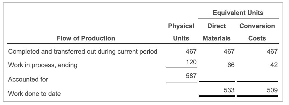 Equivalent Units Physical Direct Conversion Flow of Production Units Materials Costs 467 467 467 Completed and transferred ou