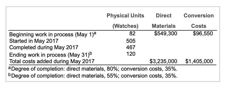 Conversion Costs $96,550 Physical Units Direct (Watches) Materials Beginning work in process (May 1)a 82 $549,300 Started in