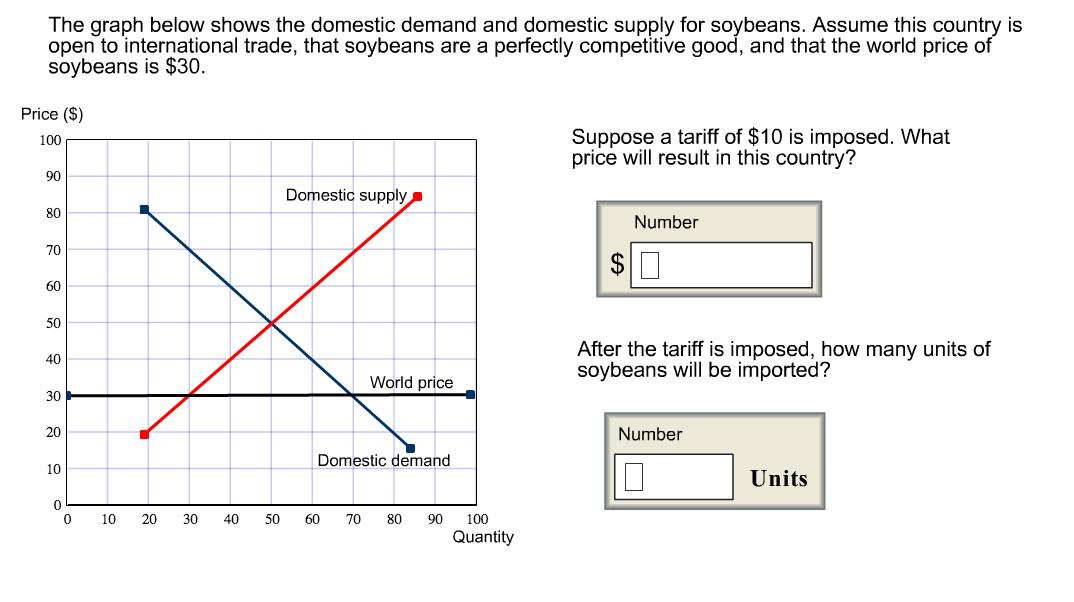The graph below shows the domestic demand and dome