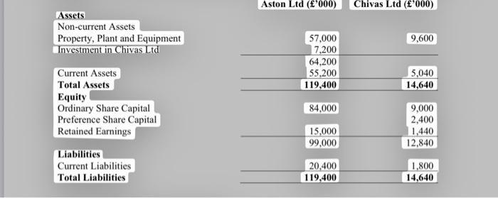 Assets begin{tabular}{|rr} Aston Ltd ( left(f^{prime} 000ight) ) & Chivas Ltd ( left(f^{prime} 000ight) )  h