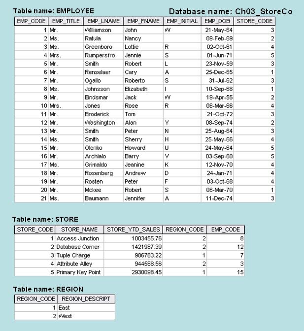 (P.1) For each table, identify the primary key and