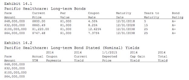 Exhibit 14.1 Pacific Healthcare: Long-term Bonds Face Current Par Coupon Maturity Years to Bond Ratin S48,000,000 $800.00 $32