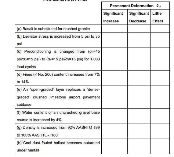 Permanent Deformation 6p Significant Significant Little Increase Decrease Effect (a) Basalt is substituted for crushed granit