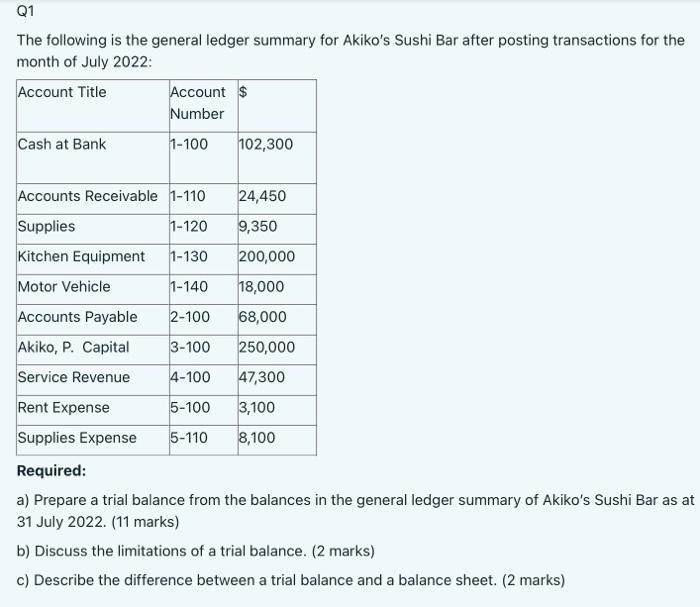 The following is the general ledger summary for Akikos Sushi Bar after posting transactions for the month of July 2022: Requ