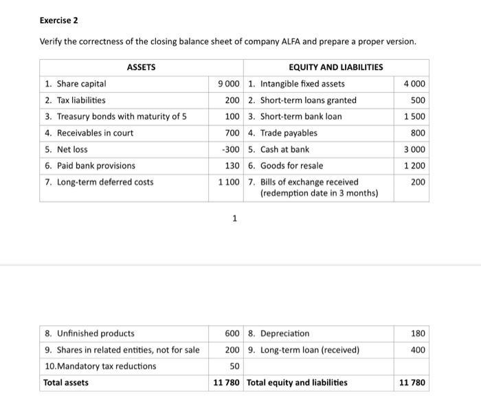 Verify the correctness of the closing balance sheet of company ALFA and prepare a proper version.