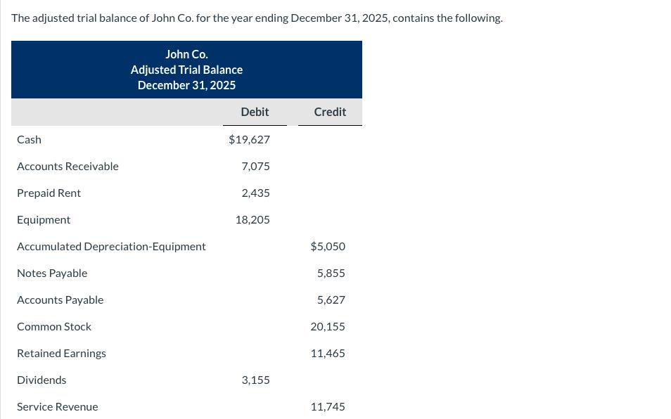 The adjusted trial balance of John Co. for the year ending December 31,2025 , contains the following.