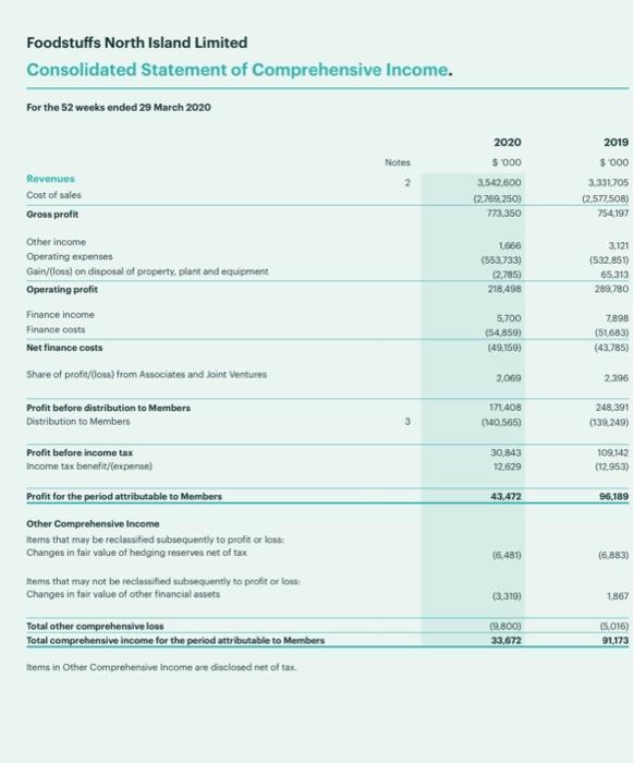 Foodstuffs North Island Limited Consolidated Statement of Comprehensive Income. For the 52 weeks ended 29 March 2020 Items in