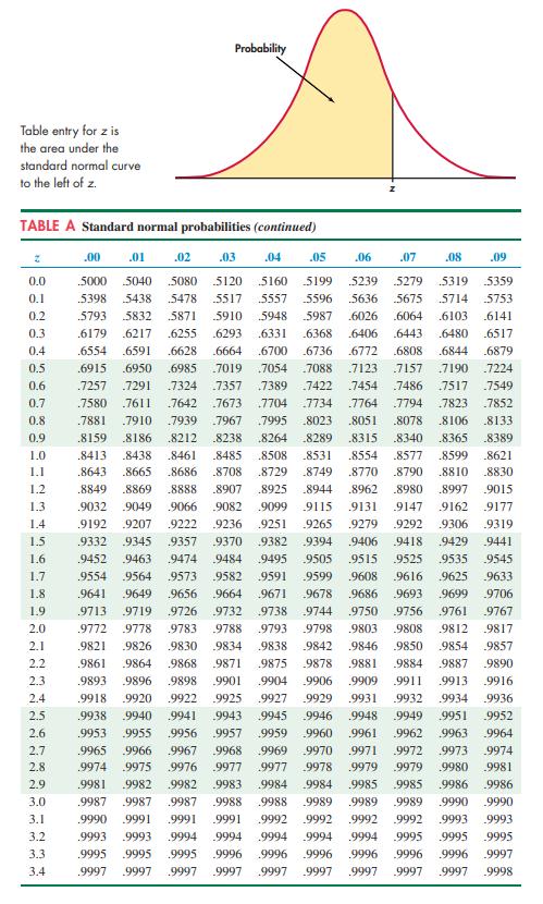 Probability Table entry for z is the area under the standard normal curve to the left of z. ZTABLE A Standard normal probabi