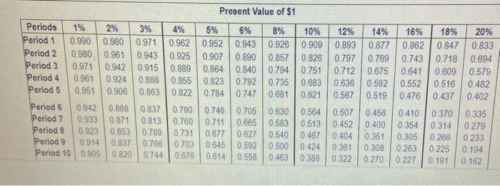 Present Value of $1 Periods 1% 2% 3% 4% 5% 6% 8% 10% 12% 14% 16% 18% 20% Period 1 0.990 0.9800.971 0.962 0.952 0.943 0.926 0.