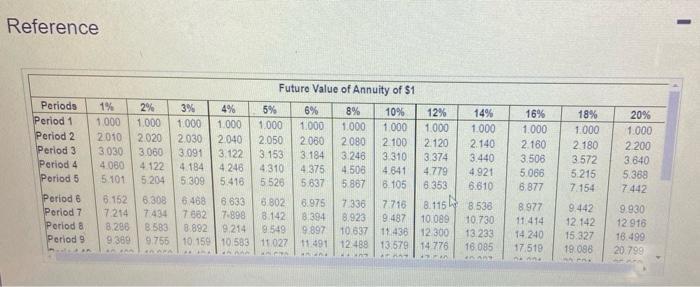 1 Reference Periods Period 1 Period 2 Period 3 Period 4 Period 5 Future Value of Annuity of $1 1% 2% 3% 4% 5% 6% 8% 10% 12% 1