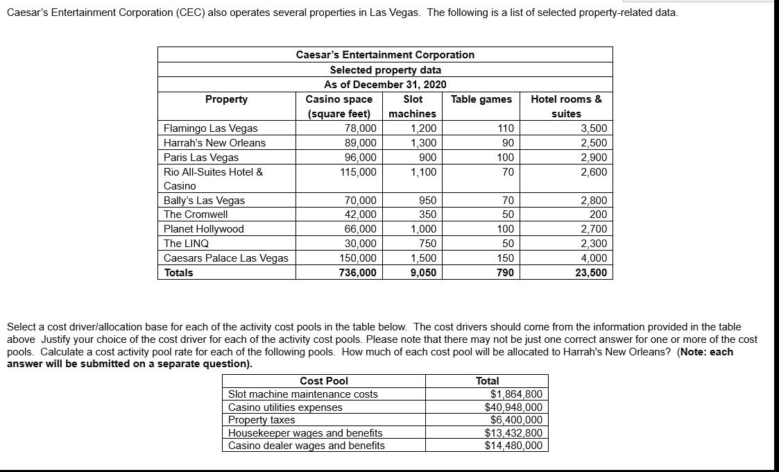 Caesars Entertainment Corporation (CEC) also operates several properties in Las Vegas. The following is a list of selected p