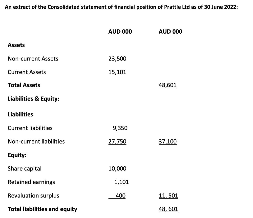 An extract of the Consolidated statement of financial position of Prattle Ltd as of 30 June 2022: