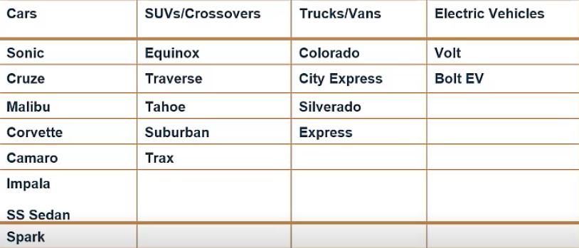 begin{tabular}{l|l|l|l} Cars & SUVs/Crossovers & Trucks/Vans & Electric Vehicles  hline Sonic & Equinox & Colorado & Vol