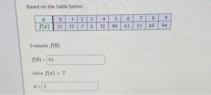 Based on the table below,  0 f(x) 37 Evaluate f(6) f(6) 63 Solve f(x) = 7 2-2 1 77 2 7 36 4 5 72 99 9 63 7 13