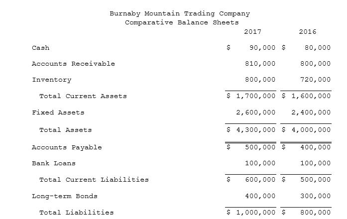 Burnaby Mountain Trading Company Comparative Balance Sheets 2017 2016 Cash S90,000 $ 80,000 Accounts Receivable 810,000 800,